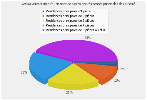 Nombre de pièces des résidences principales de Le Ferré